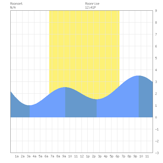 Ailinglapalap Atoll tide chart for Thursday, November 11, 2021