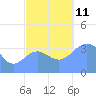 Ailinglapalap Atoll tide chart for Thursday, November 11, 2021