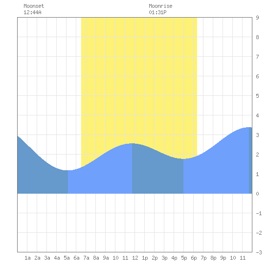 Ailinglapalap Atoll tide chart for Friday, November 12, 2021
