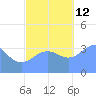 Ailinglapalap Atoll tide chart for Friday, November 12, 2021