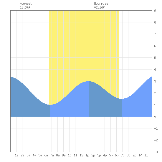 Ailinglapalap Atoll tide chart for Saturday, November 13, 2021