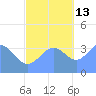 Ailinglapalap Atoll tide chart for Saturday, November 13, 2021