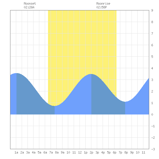 Ailinglapalap Atoll tide chart for Sunday, November 14, 2021
