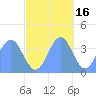 Ailinglapalap Atoll tide chart for Tuesday, November 16, 2021