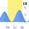 Ailinglapalap Atoll tide chart for Thursday, November 18, 2021