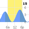 Ailinglapalap Atoll tide chart for Friday, November 19, 2021