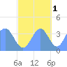 Ailinglapalap Atoll tide chart for Monday, November 1, 2021