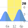 Ailinglapalap Atoll tide chart for Saturday, November 20, 2021