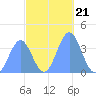 Ailinglapalap Atoll tide chart for Sunday, November 21, 2021