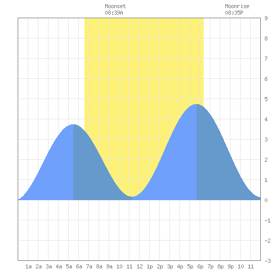 Ailinglapalap Atoll tide chart for Monday, November 22, 2021
