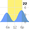 Ailinglapalap Atoll tide chart for Monday, November 22, 2021