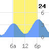 Ailinglapalap Atoll tide chart for Wednesday, November 24, 2021