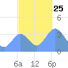 Ailinglapalap Atoll tide chart for Thursday, November 25, 2021