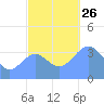 Ailinglapalap Atoll tide chart for Friday, November 26, 2021