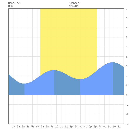 Ailinglapalap Atoll tide chart for Saturday, November 27, 2021