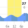 Ailinglapalap Atoll tide chart for Saturday, November 27, 2021
