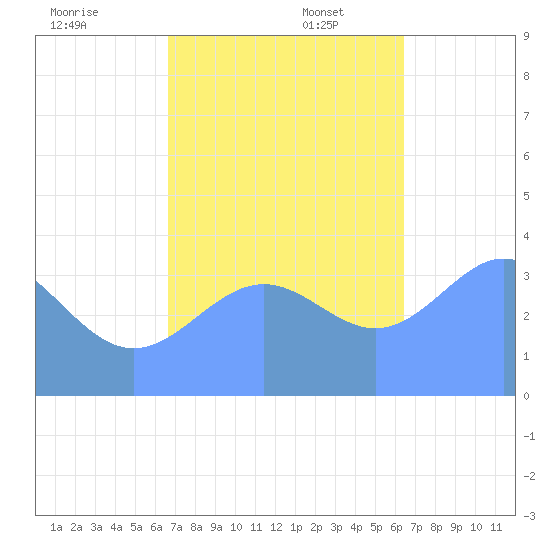 Ailinglapalap Atoll tide chart for Sunday, November 28, 2021