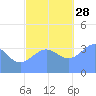 Ailinglapalap Atoll tide chart for Sunday, November 28, 2021