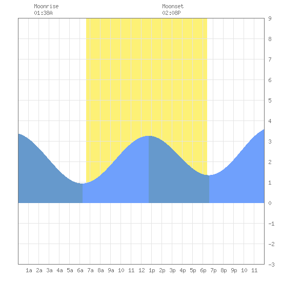 Ailinglapalap Atoll tide chart for Monday, November 29, 2021