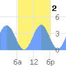 Ailinglapalap Atoll tide chart for Tuesday, November 2, 2021