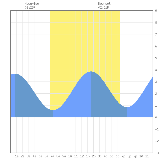 Ailinglapalap Atoll tide chart for Tuesday, November 30, 2021