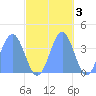 Ailinglapalap Atoll tide chart for Wednesday, November 3, 2021