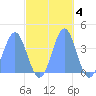 Ailinglapalap Atoll tide chart for Thursday, November 4, 2021