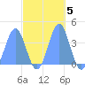 Ailinglapalap Atoll tide chart for Friday, November 5, 2021