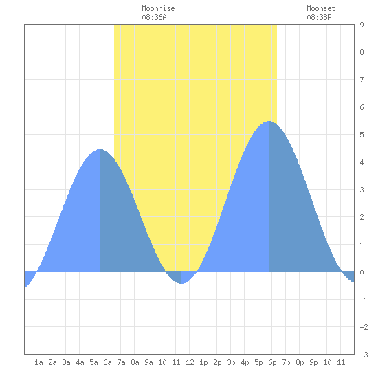 Ailinglapalap Atoll tide chart for Sunday, November 7, 2021