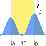 Ailinglapalap Atoll tide chart for Sunday, November 7, 2021