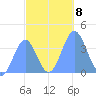 Ailinglapalap Atoll tide chart for Monday, November 8, 2021