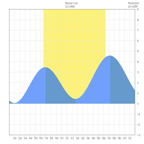 Ailinglapalap Atoll tide chart for Tuesday, November 9, 2021