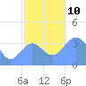 Ailinglapalap Atoll tide chart for Friday, December 10, 2021