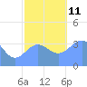 Ailinglapalap Atoll tide chart for Saturday, December 11, 2021