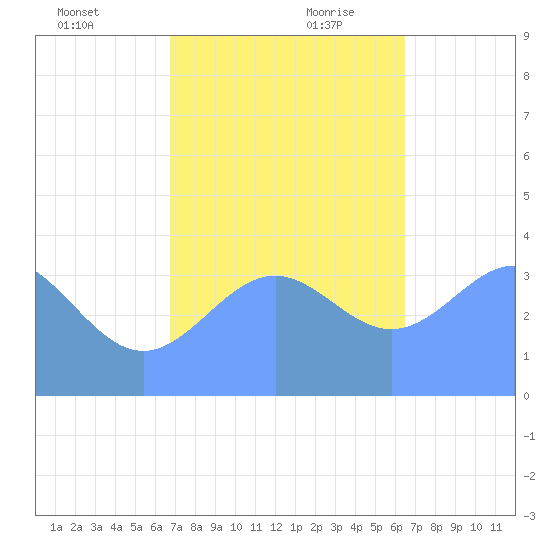 Ailinglapalap Atoll tide chart for Sunday, December 12, 2021