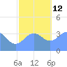 Ailinglapalap Atoll tide chart for Sunday, December 12, 2021