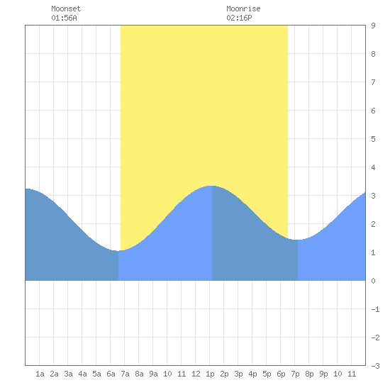 Ailinglapalap Atoll tide chart for Monday, December 13, 2021