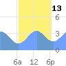 Ailinglapalap Atoll tide chart for Monday, December 13, 2021