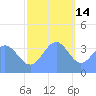 Ailinglapalap Atoll tide chart for Tuesday, December 14, 2021