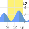 Ailinglapalap Atoll tide chart for Friday, December 17, 2021
