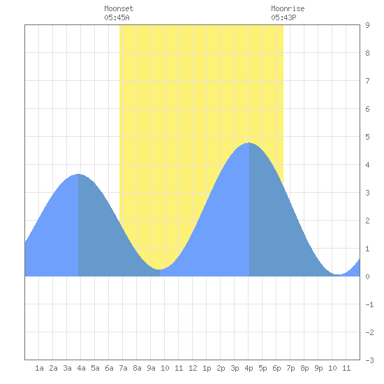 Ailinglapalap Atoll tide chart for Saturday, December 18, 2021