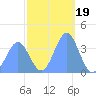 Ailinglapalap Atoll tide chart for Sunday, December 19, 2021