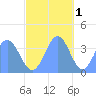 Ailinglapalap Atoll tide chart for Wednesday, December 1, 2021