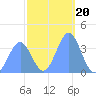 Ailinglapalap Atoll tide chart for Monday, December 20, 2021
