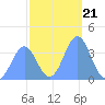 Ailinglapalap Atoll tide chart for Tuesday, December 21, 2021