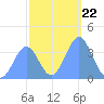 Ailinglapalap Atoll tide chart for Wednesday, December 22, 2021