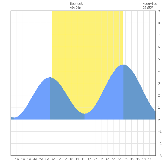 Ailinglapalap Atoll tide chart for Thursday, December 23, 2021