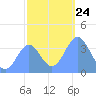 Ailinglapalap Atoll tide chart for Friday, December 24, 2021