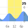 Ailinglapalap Atoll tide chart for Saturday, December 25, 2021