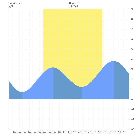 Ailinglapalap Atoll tide chart for Sunday, December 26, 2021